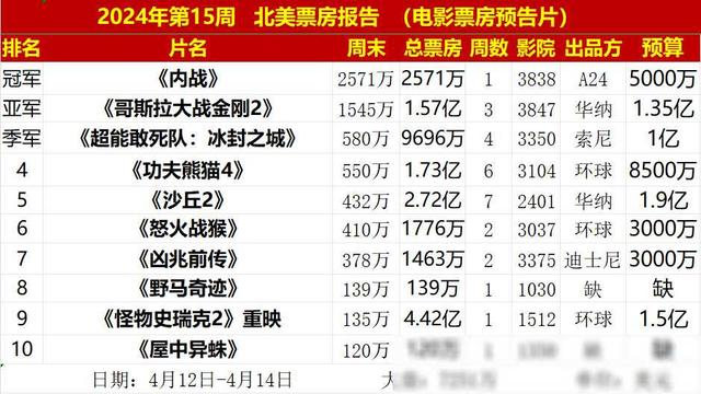 电影票房排行榜2021,最新答案动态解析_vip2121,127.13