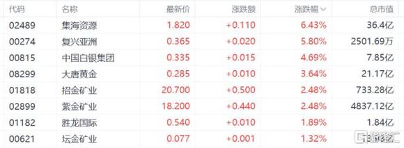 澳门科技大学读研和港股黄金白银股走强与港股中的白银股